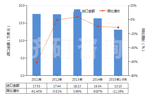 2011-2015年9月中國硝酸鈉(HS31025000)進口總額及增速統(tǒng)計